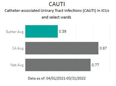 Sutter Health averaged .39. in CAUTI - Catheter-associated urinary tract infections (CAUTI) in ICUs and select wards. This is compared to the California average of .87 and the national average was .77. The data is as of: 04/01/2021-03/31/2022.