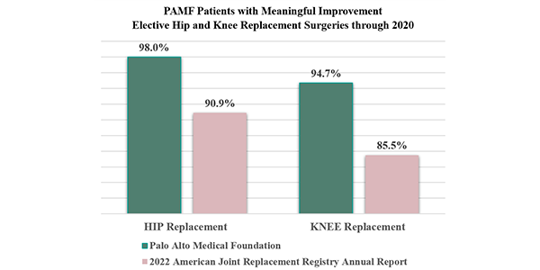98% of PAMF patients achieved a meaningful improvement after elective primary total hip arthroplasty and 94.7% of PAMF patients achieved a meaningful improvement after elective primary total knee arthroplasty. This is in comparison to the AAOS American Joint Replacement Registry. 90.9 % for Hip Arthoplasty and 85.5% for Knee Arthoplasty. The data is through 2020