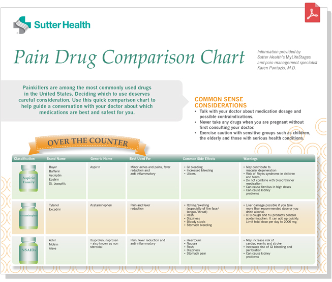 Painkiller Comparison Guide Sutter Health